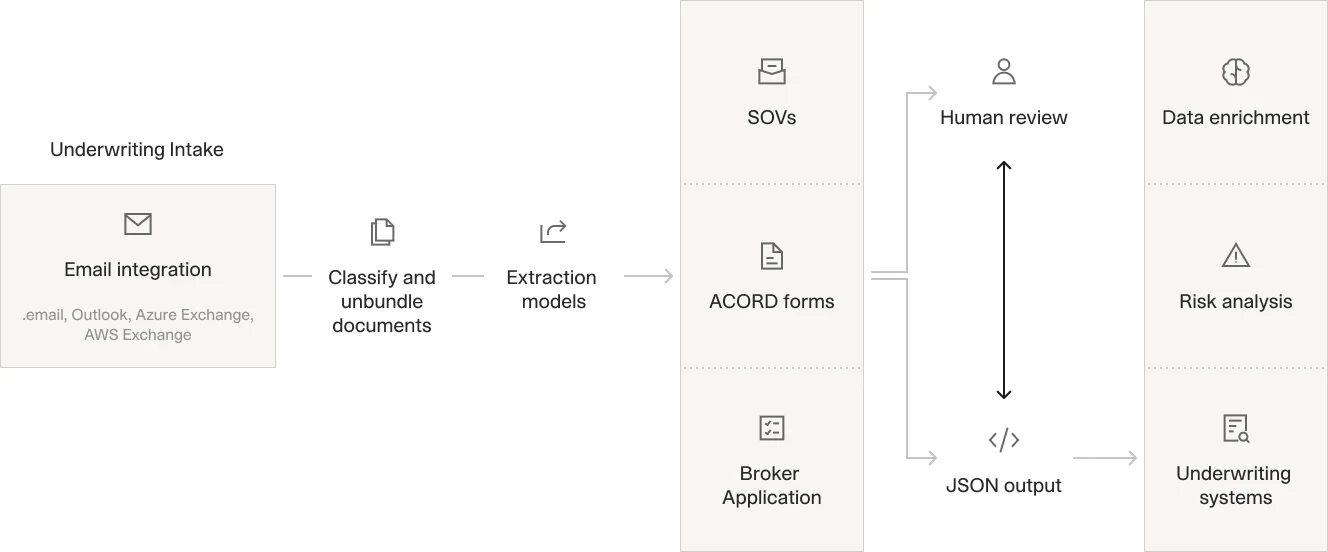 Flowchart outlining the steps in an AI-driven insurance underwriting intake process, including email integration, document classification, data extraction (SOVs, ACORDs), human review, JSON output, data enrichment, risk analysis, and system integration.
