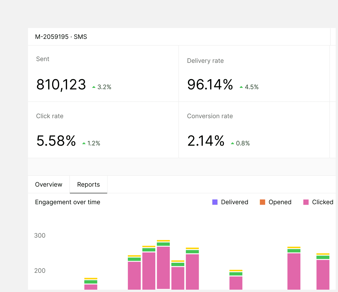 Dashboard prezentujący metryki wydajności kampanii SMS, w tym liczba wysłanych, wskaźnik dostarczania, wskaźnik kliknięć i wskaźnik konwersji, ilustrując zaangażowanie w czasie, optymalizując spostrzeżenia dotyczące dostarczania i śledzenie efektywności kampanii.