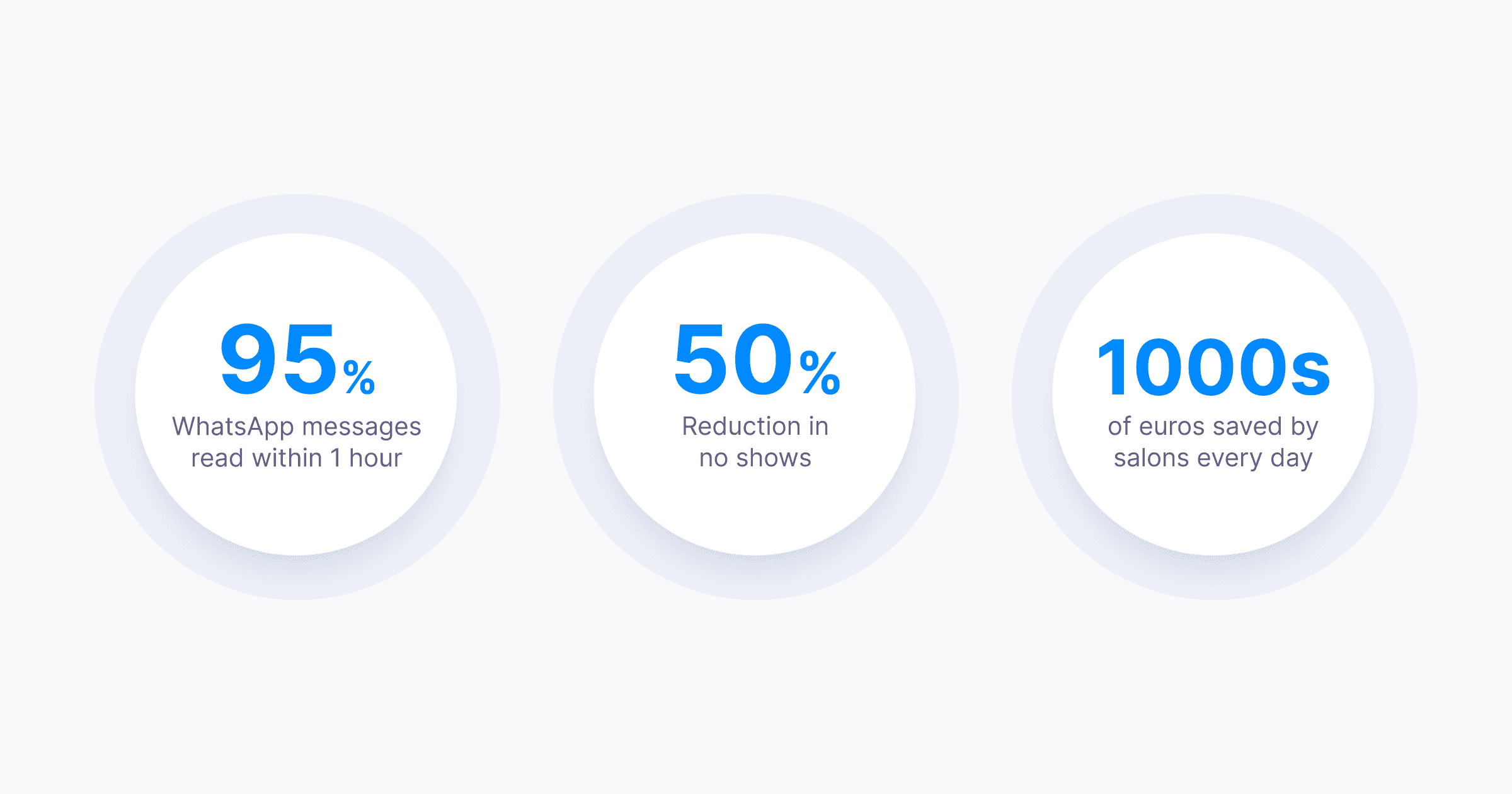 Three circular icons with blue text highlight benefits of salon software: 95% of WhatsApp messages are read within one hour, there is a 50% reduction in no-shows, and salons save thousands of euros daily.