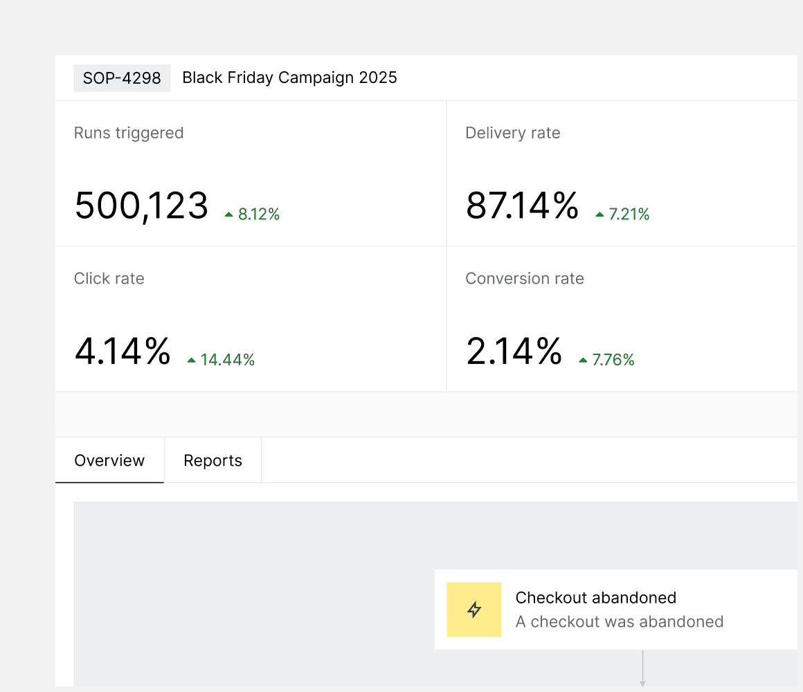 Dashboard menampilkan metrik seperti peluncuran yang dipicu, tingkat klik, dan tingkat konversi, dengan catatan tebal tentang pengabaian pembayaran, menekankan kinerja kampanye dan efektivitas pemasaran.