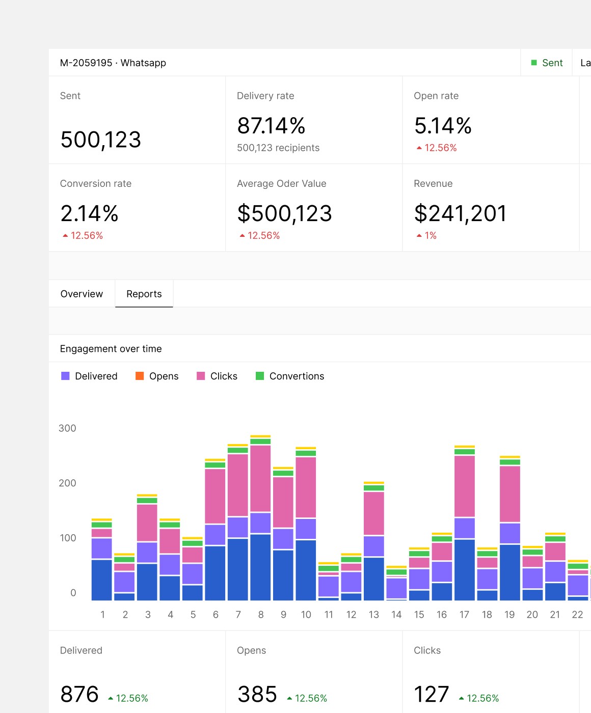 Dashboard showing WhatsApp campaign metrics.