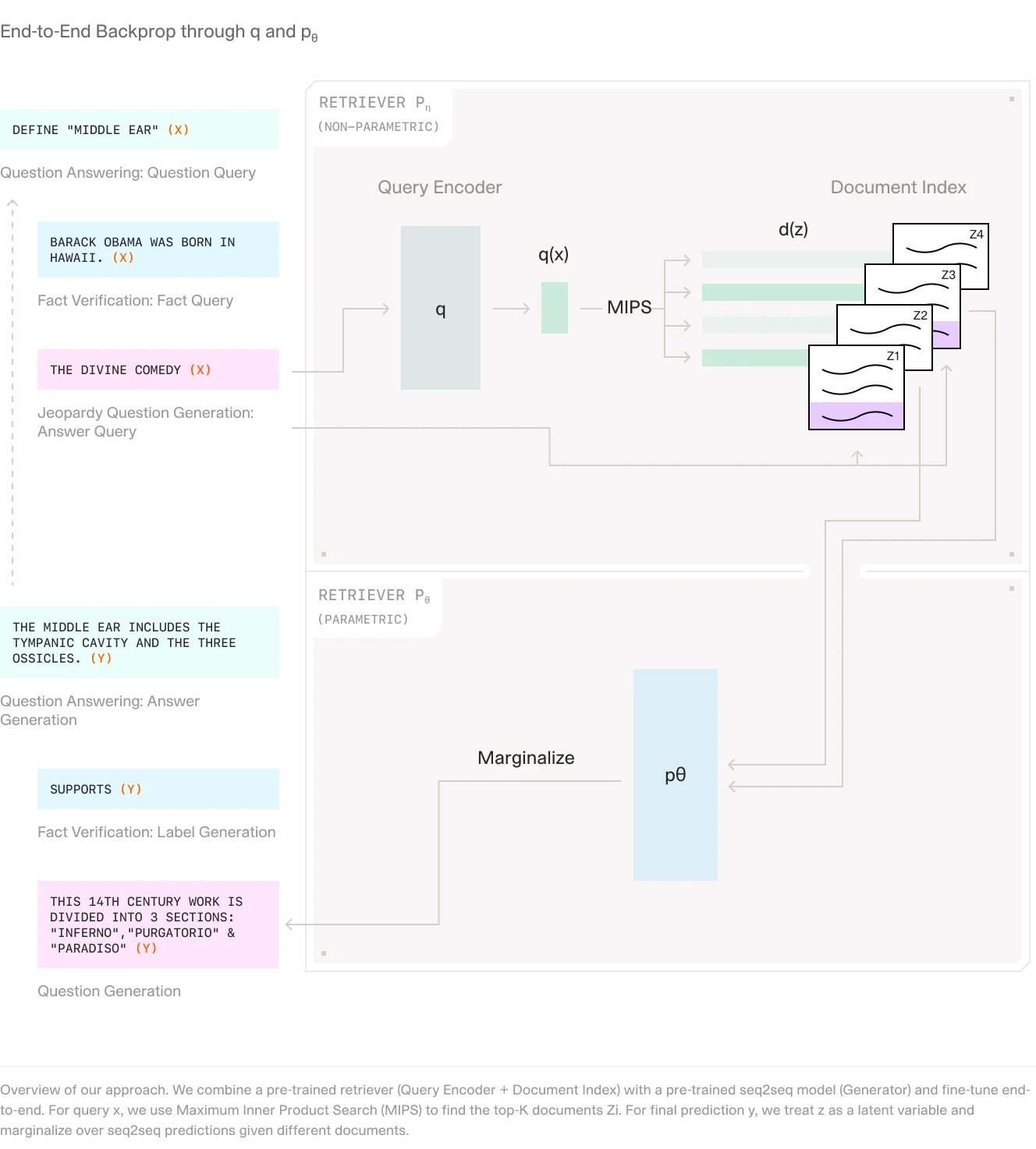 Technical illustration detailing an end-to-end Retrieval-Augmented Generation (RAG) workflow, showing the interaction between query encoding, document retrieval using Maximum Inner Product Search (MIPS), and the final response generation through marginalization. Examples include fact verification and question-answering scenarios, highlighting how documents retrieved inform accurate answers.