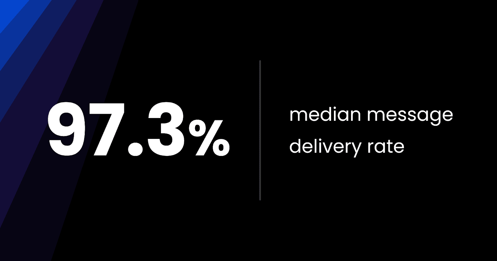 "97.3% median message delivery rate"