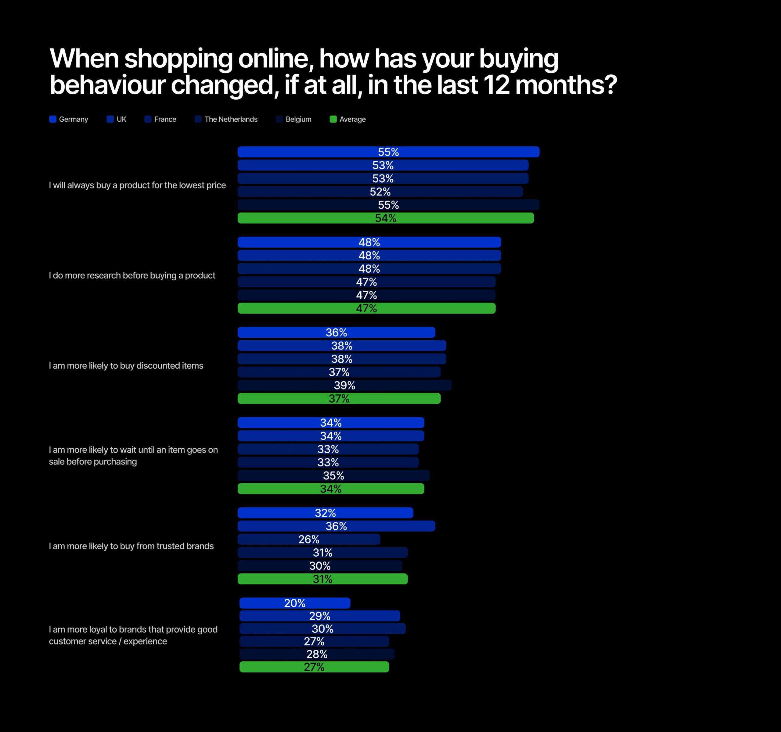 European Ecommerce Report 2023 – Buying behaviour question