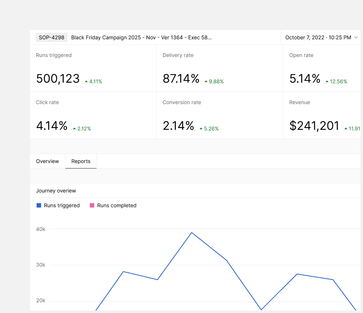 Analisis untuk kampanye Black Friday dengan metrik seperti runs triggered, deliverability rate, dan revenue, bersama dengan representasi grafik dari runs triggered dan completed.