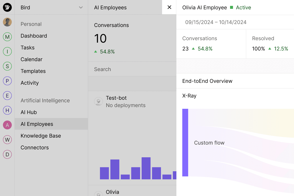The dashboard prezentuje analizy na temat rozmów AI employee, pokazujące wzrost dyskusji o 54.8% i wskaźnik rozwiązań na poziomie 12.5%, z paskiem bocznym wyświetlającym różne narzędzia AI solution do automatyzacji i insights.